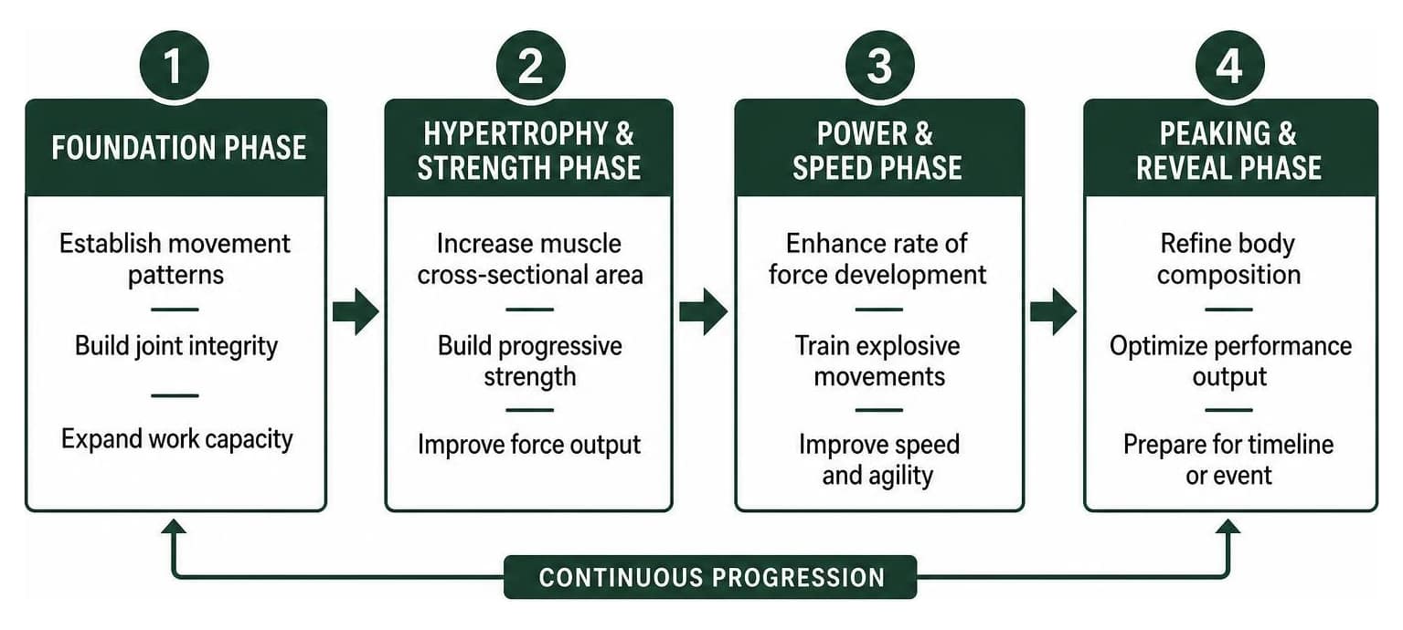 diagram of high performance training progression