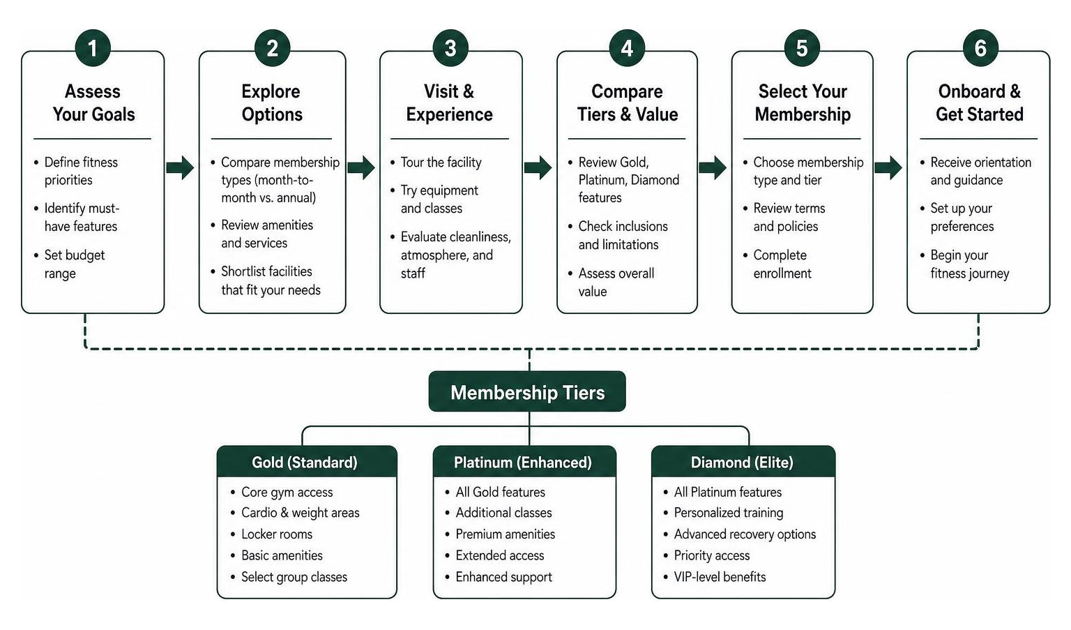 Elite fitness membership onboarding and selection process